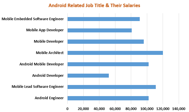 https://i2.wp.com/s3.amazonaws.com/acadgildsite/wordpress_images/android/10+Reasons+to+go+for+an+Android+Career/android-job-salaries.PNG?resize=660%2C394&amp;amp;amp;amp;amp;amp;amp;ssl=1