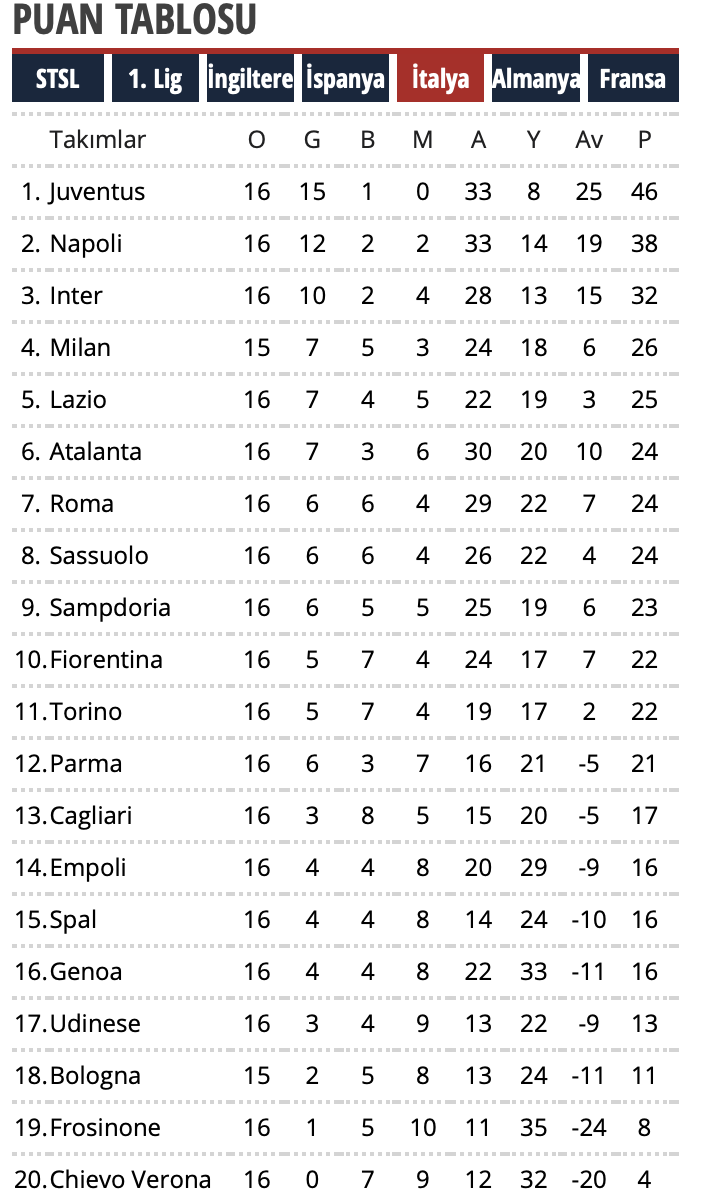Milan'ın galibiyet serisi sürüyor (İtalya Serie A puan durumu ...
