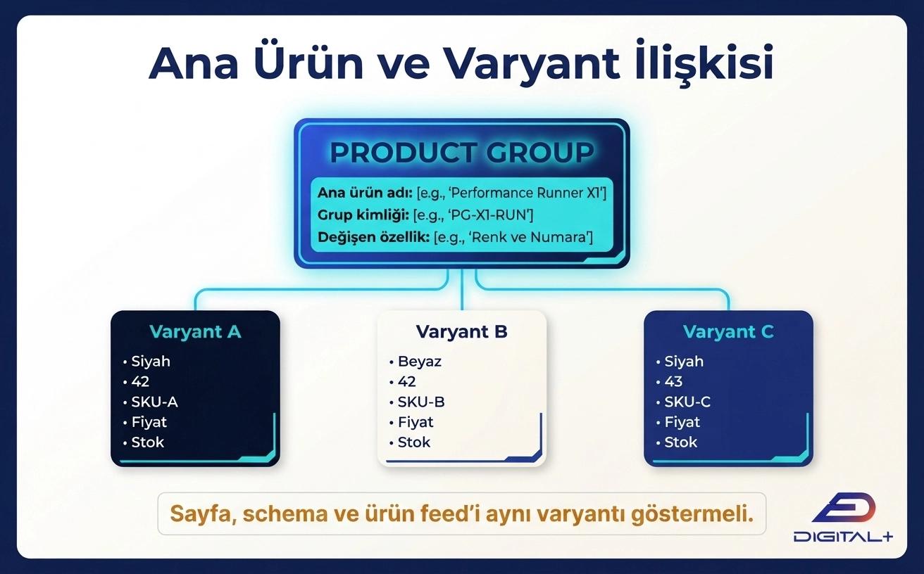 ProductGroup yapısında ana ürün grubu ile renk, numara, SKU, fiyat ve stok bilgileri değişen ürün varyantları