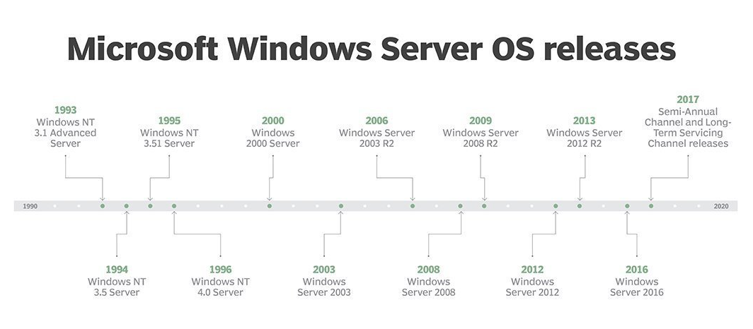 Microsoft windows server операционные системы. Структура Windows Server. Структура серверной Windows. Версии серверных операционных систем Windows. Windows Server поколение.