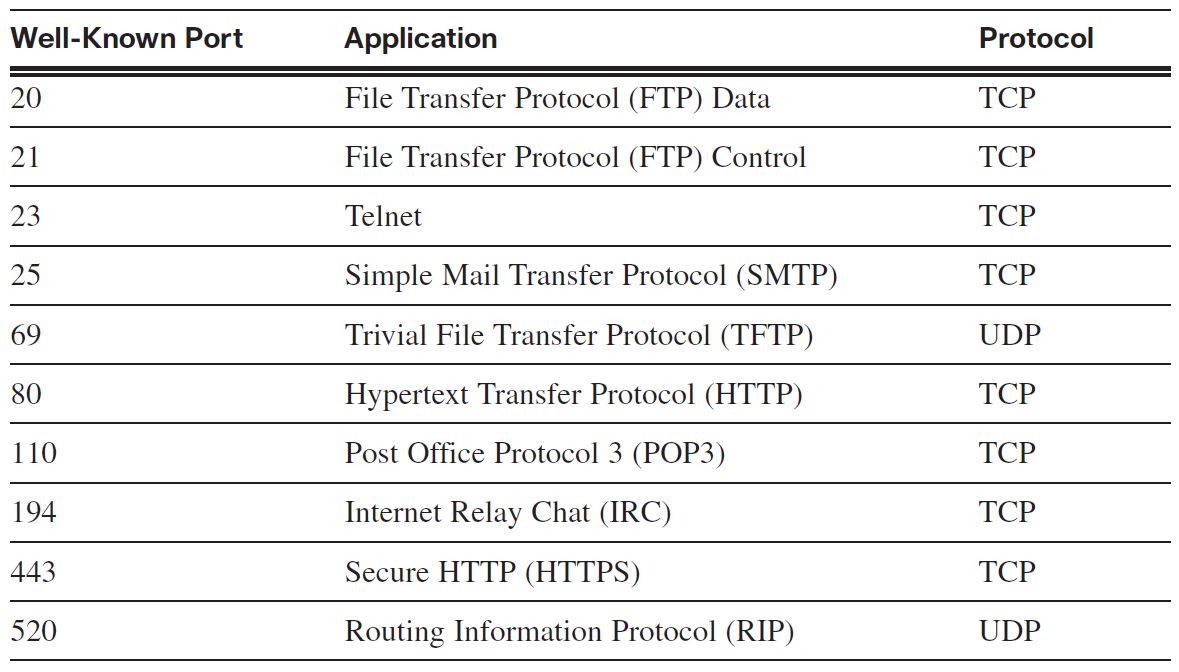 Well known степени. Well known Ports. Well known Port numbers. TCP Port. TCP udp Port numbers.