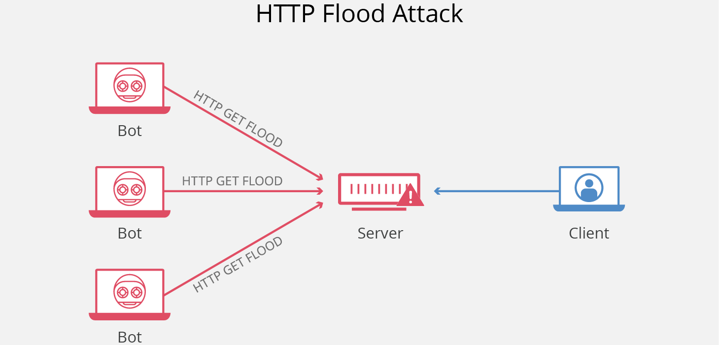 Атака как понять. Http-флуд. Флуд атака. DDOS атака udp. Атака Ping (ICMP) Flood Attack.