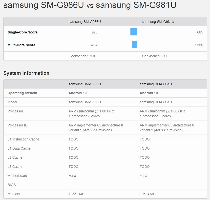 Samsung Galaxy S20, 12 GB RAM ile geliyor! - Resim : 1