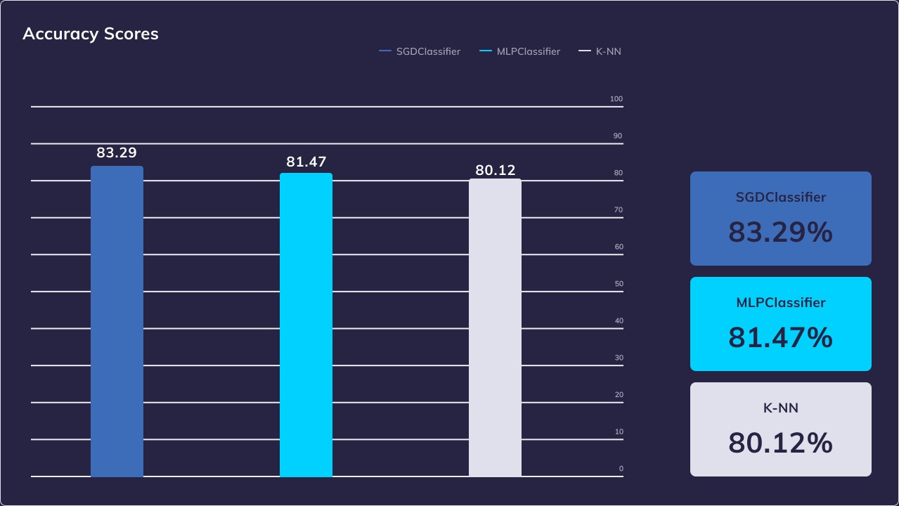 Accuray Scores