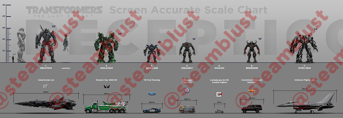 Transformers Aoe Scale Chart