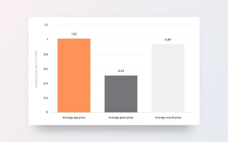 App Store ve Google Play'deki uygulamalar için ortalama fiyatlar