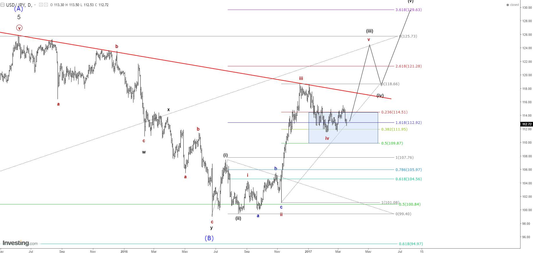 USD JPY weather.