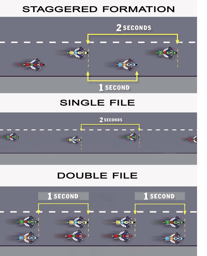 Single file. Staggered formation. Single file line formation. Canopy formation collision. Stagger.