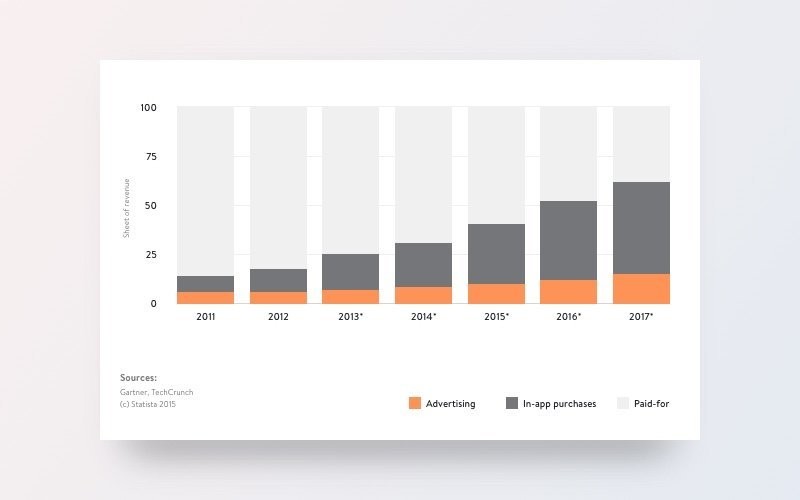 2011'den 2017'ye kadar küresel mobil uygulama gelirinin payı