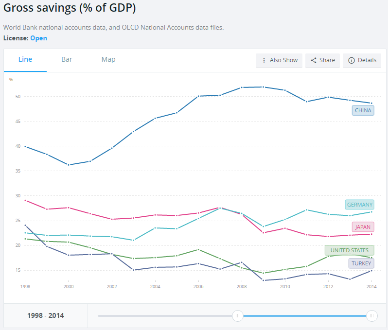 Gross savings (% of GDP)