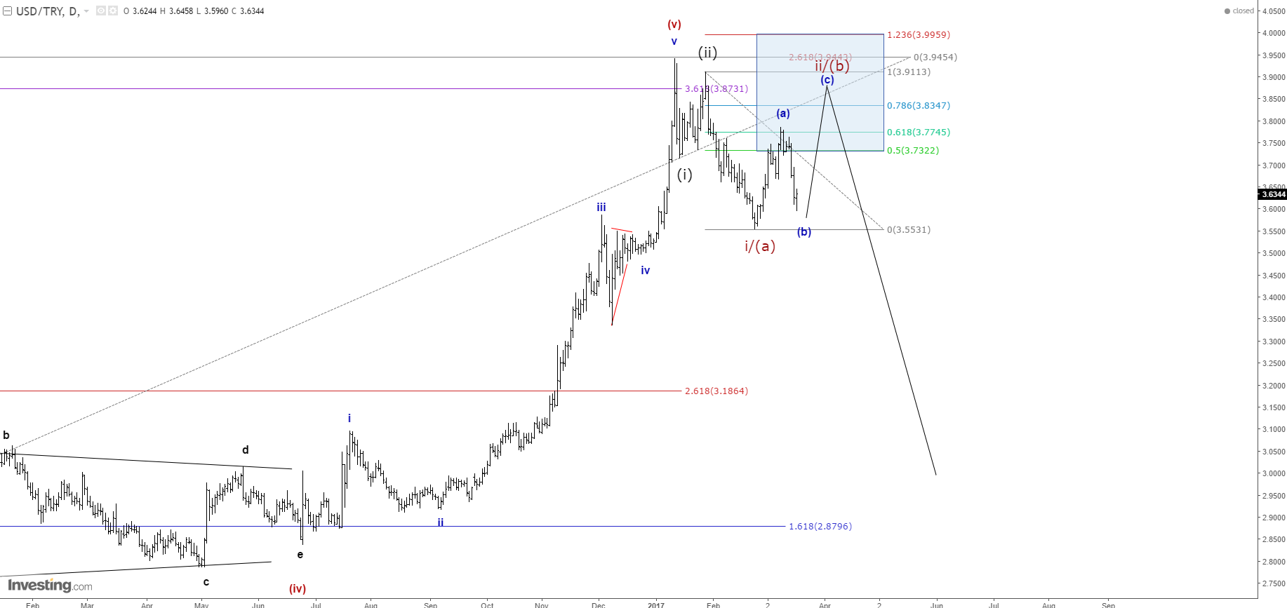 Курс доллара сша 2014. USDTRY торговать. USD try. USDTRY брокер торгующий. 5500 Try to USD.