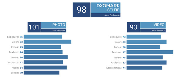Asus Zenfone 6 DxOMark puanı ile iki rekor birden kırdı! - Resim : 1