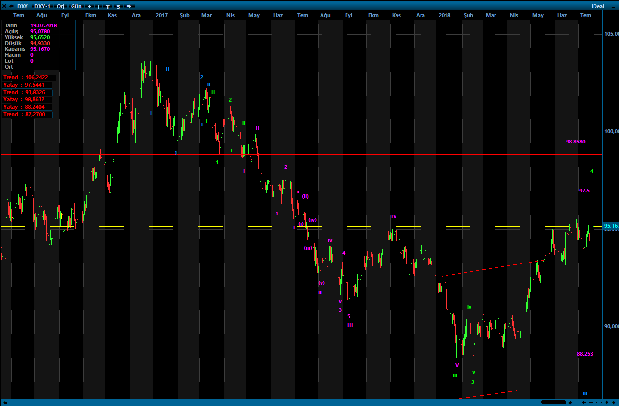 Dxy