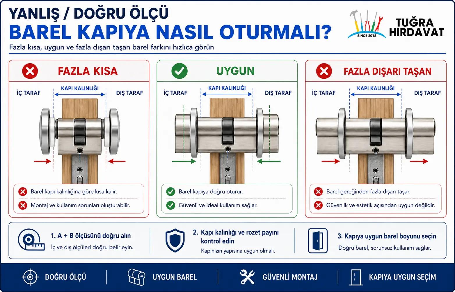 Fazla kısa, uygun ve fazla dışarı taşan kilit göbeğinin kapıya oturuş karşılaştırması