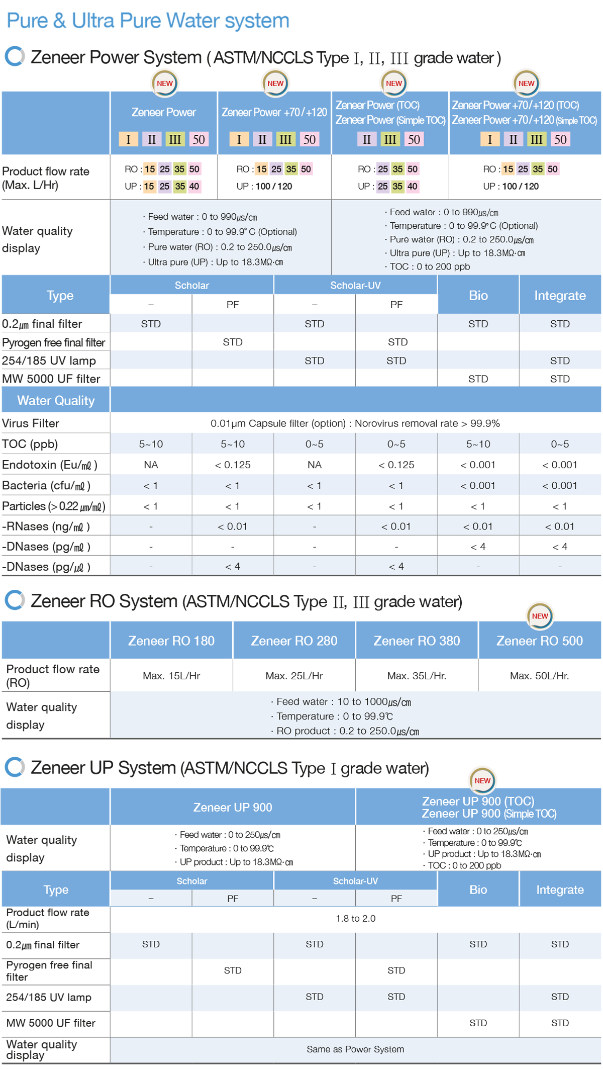 human CORPORATION Zeneer Power +70 / +120 (TOC) Saf ve Ultra Saf Su Sistemi (ASTM/NCCLS Tip I, II, III Saf Su)