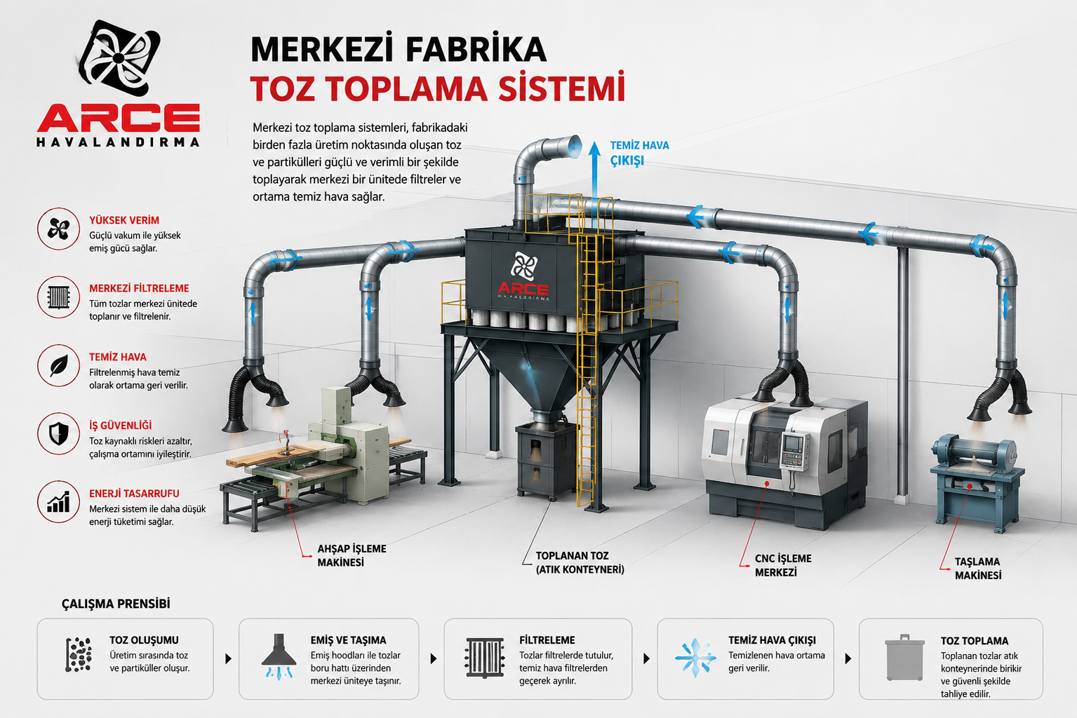 Merkezi Fabrika Toz Toplama Sistemi