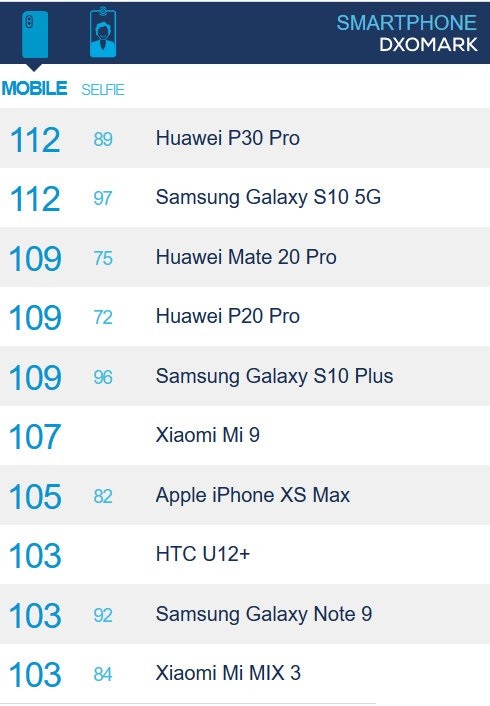 Samsung Galaxy S10 5G DxOMark puanı ile rekor kırdı! - Resim : 2