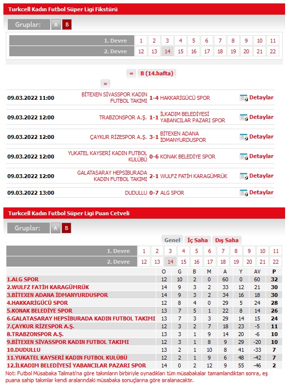Turkcell Kadınlar Futbol Süper Ligi 2021/2022 Sezonu
