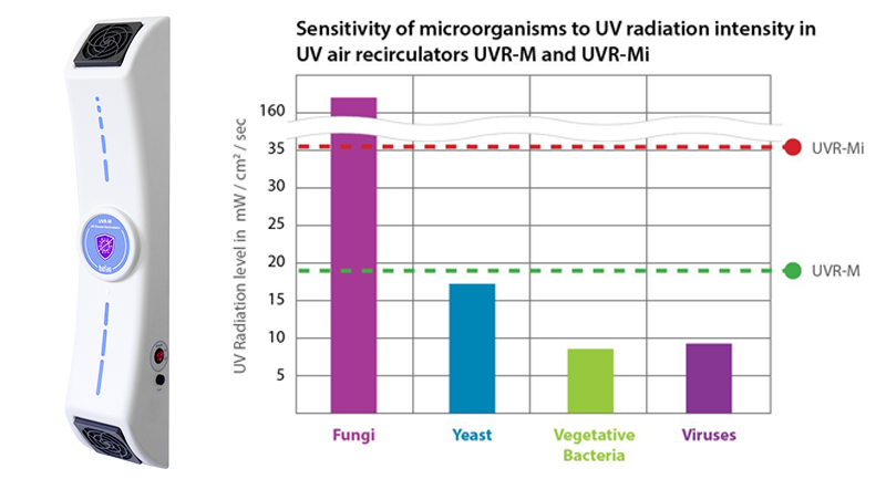 Biosan UVR-M Hava Akımı Temizleyici