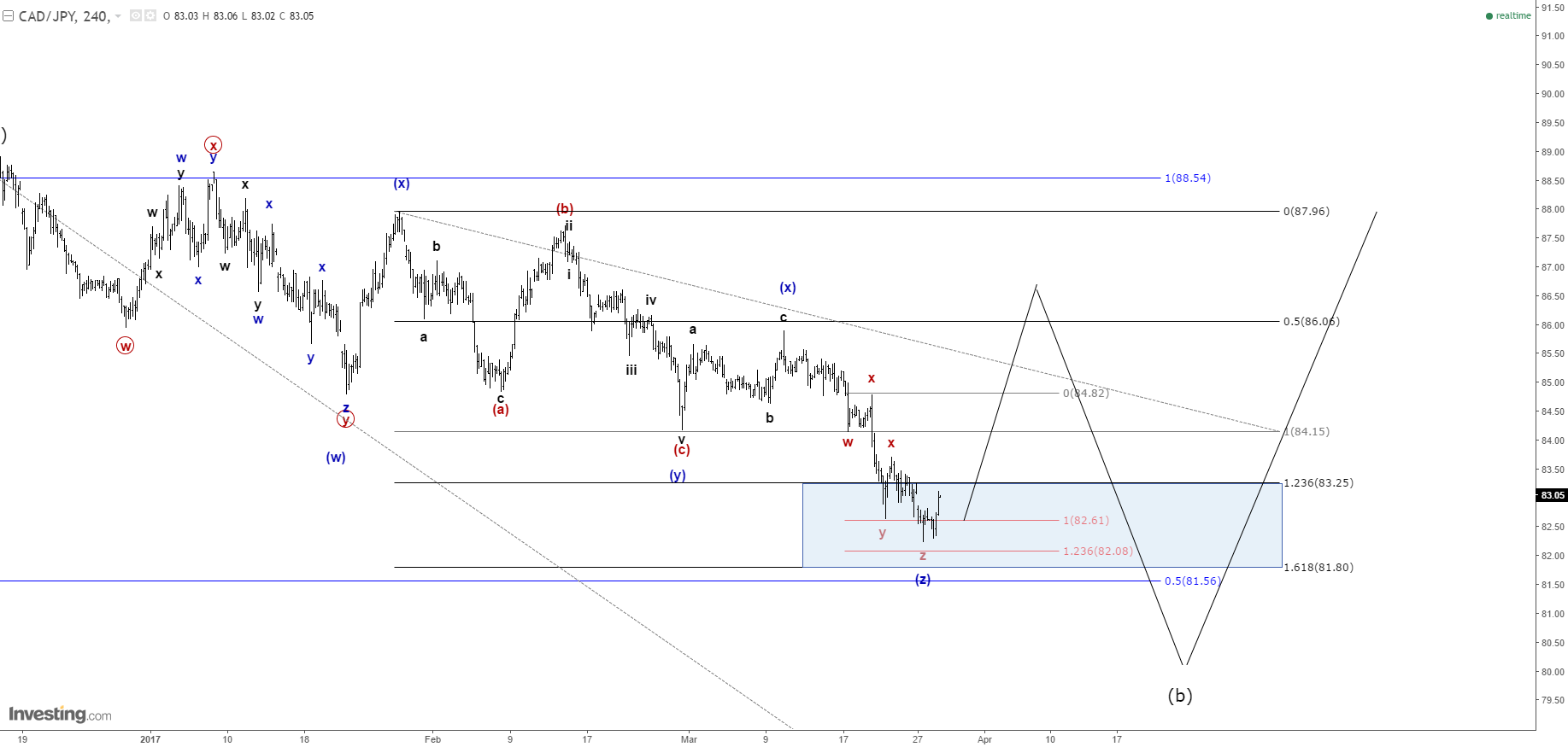 Cad jpy