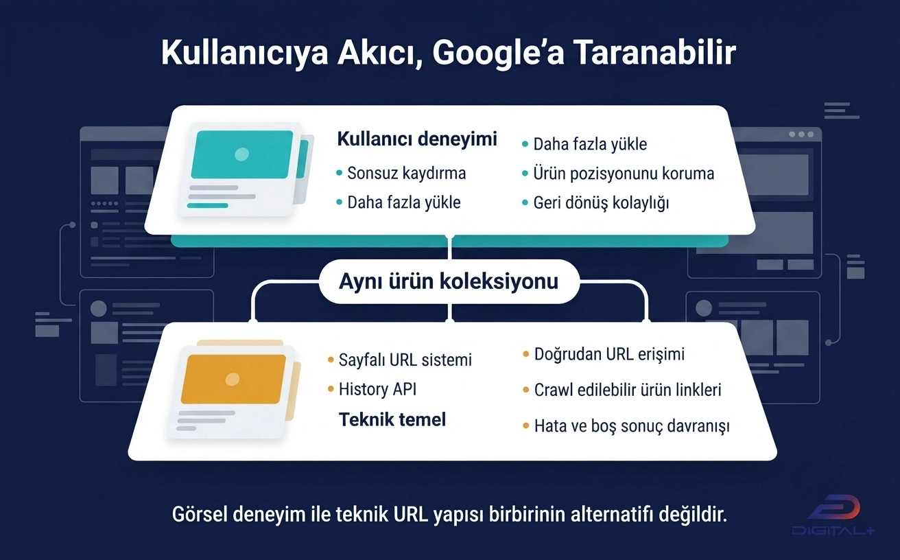 Sonsuz kaydırma ve daha fazla yükle arayüzünü sayfalı URL sistemi, History API ve taranabilir ürün bağlantılarıyla birleştiren hibrit yapı