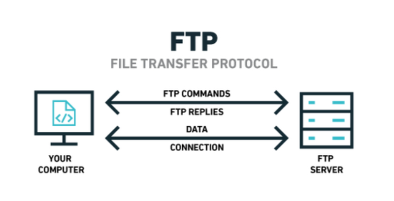 Ftp и ftps в чем разница. Протокол FTP. Протокол передачи файлов FTP. Протокол FTP картинки. FTP — file transfer Protocol.