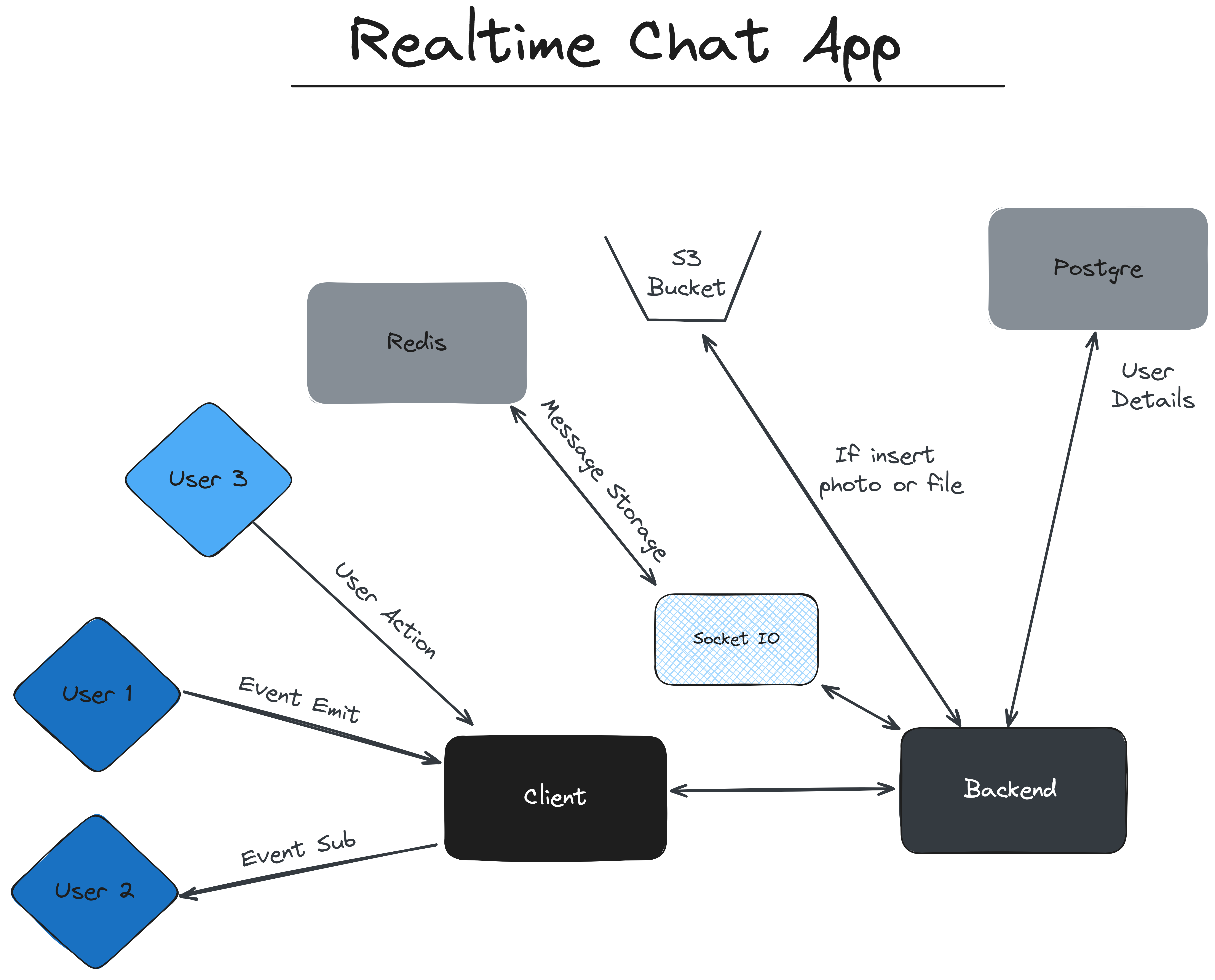 Github Kwa0x2go Realtime Chat Backend This Real Time Chat Backend