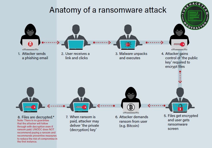 Temel olarak bir ransomware saldırısının tüm adımlarının şeması