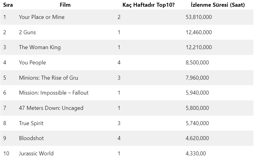 Netflixte bu hafta en ok izlenen filmler belli oldu! Yeni rekor mu geliyor?