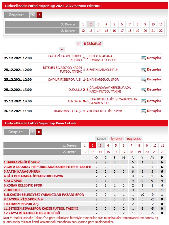 Turkcell Kadınlar Futbol Süper Ligi 2021/2022 Sezonu