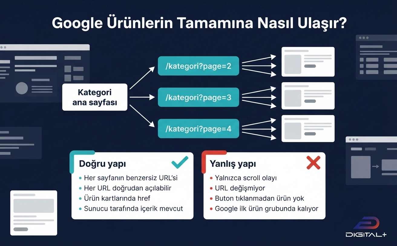 Google’ın kategori ana sayfasından ikinci, üçüncü ve dördüncü sayfa URL’leri üzerinden tüm ürün gruplarına ulaşmasını gösteren tarama şeması