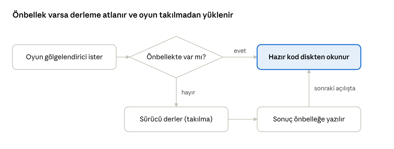 DirectX gölgelendirici önbelleğinin çalışma şeması: önbellekte varsa hazır kod okunur, yoksa sürücü derler ve önbelleğe yazar