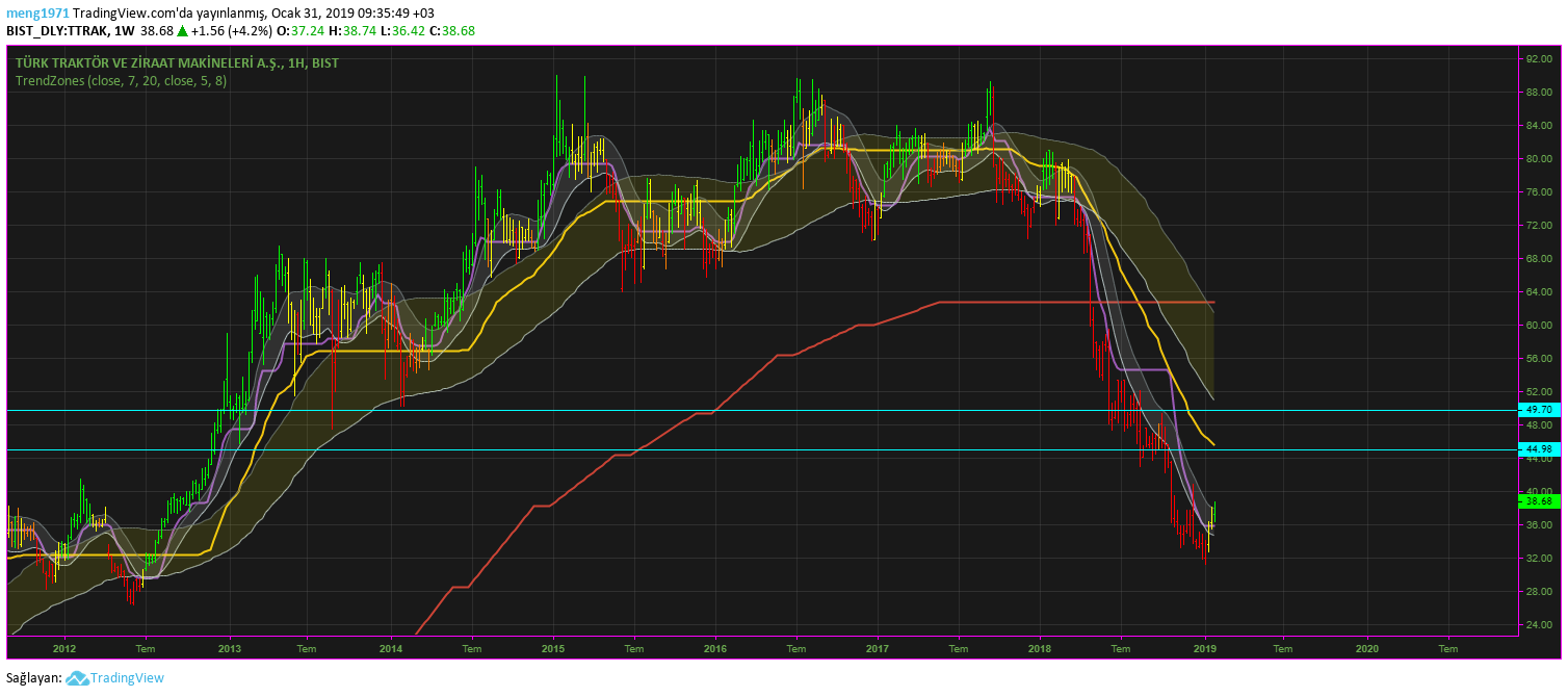 Trendzone