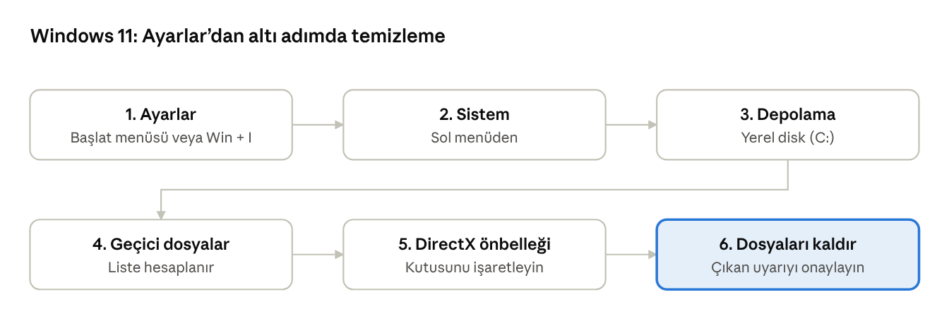 Windows 11 Ayarlar, Sistem, Depolama, Geçici dosyalar yolu ile DirectX önbelleğini silme adımları